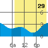 Kiska Harbor tide chart for Thursday, July 29, 2021