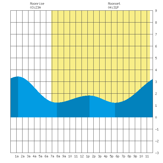 Kiska Harbor tide chart for Friday, July 2, 2021