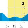 Kiska Harbor tide chart for Friday, July 2, 2021
