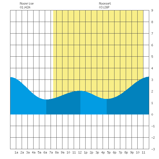 Kiska Harbor tide chart for Friday, July 30, 2021