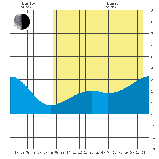 Kiska Harbor tide chart for Saturday, July 31, 2021