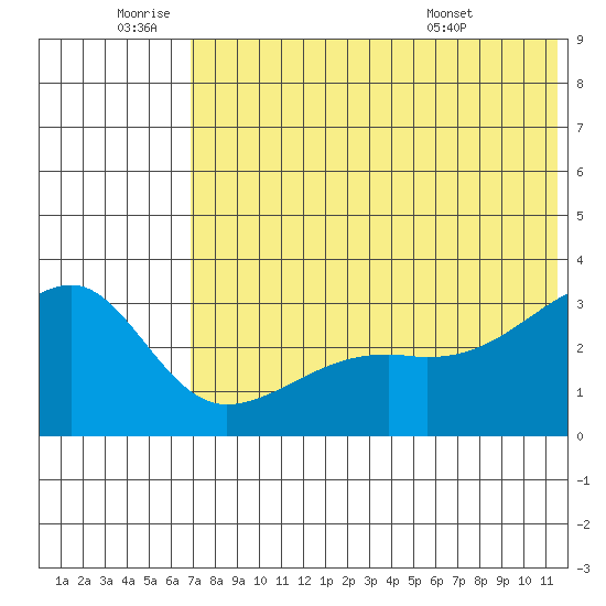 Kiska Harbor tide chart for Saturday, July 3, 2021