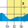 Kiska Harbor tide chart for Saturday, July 3, 2021
