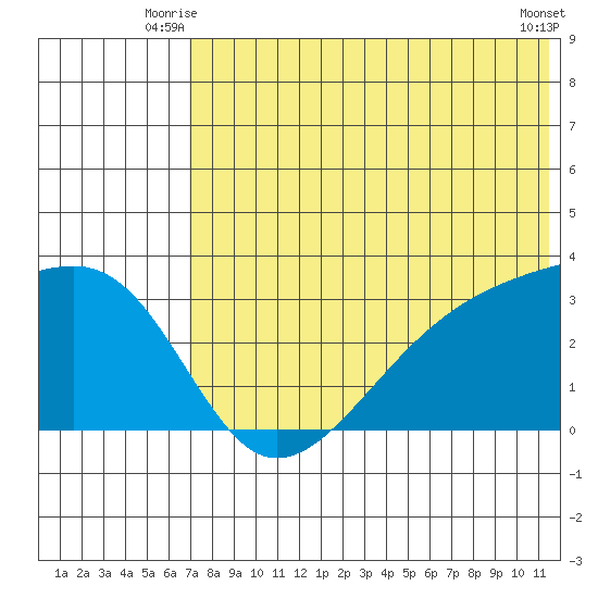 Kiska Harbor tide chart for Wednesday, July 7, 2021