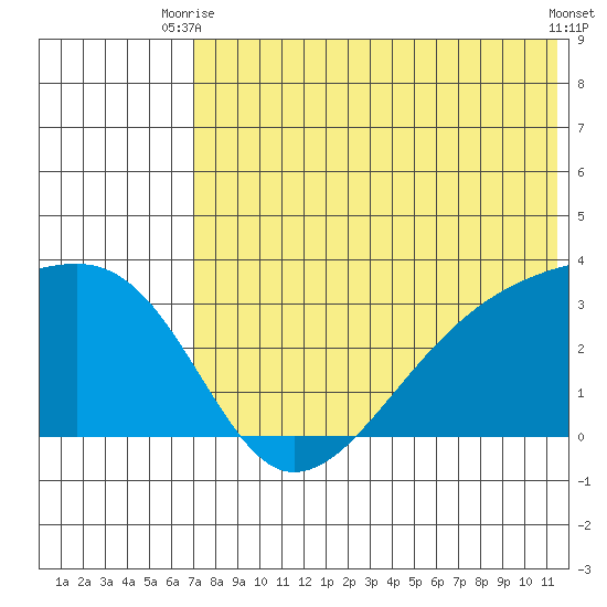 Kiska Harbor tide chart for Thursday, July 8, 2021