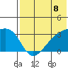 Kiska Harbor tide chart for Thursday, July 8, 2021