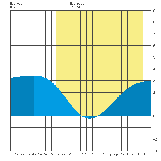 Kiska Harbor tide chart for Tuesday, August 10, 2021