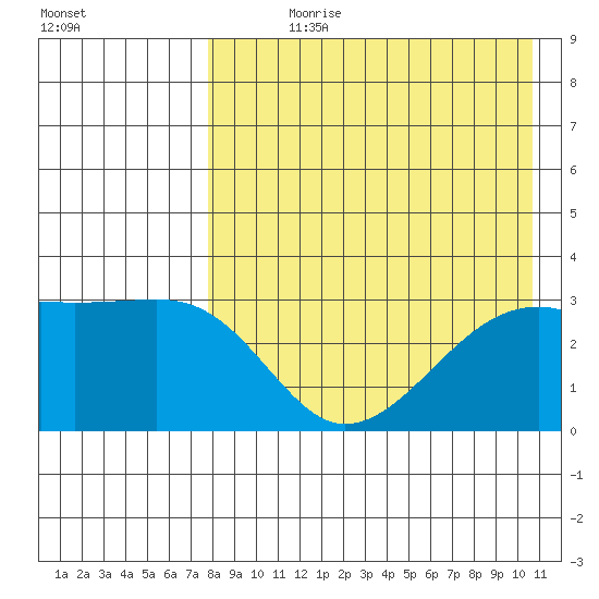 Kiska Harbor tide chart for Wednesday, August 11, 2021