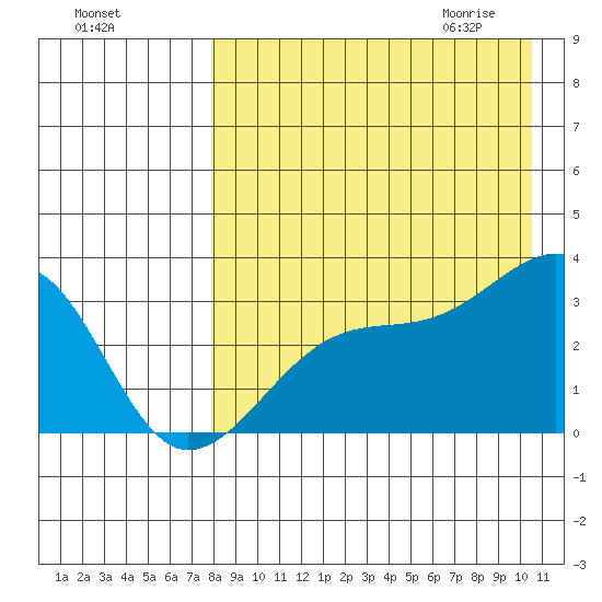 Kiska Harbor tide chart for Monday, August 16, 2021
