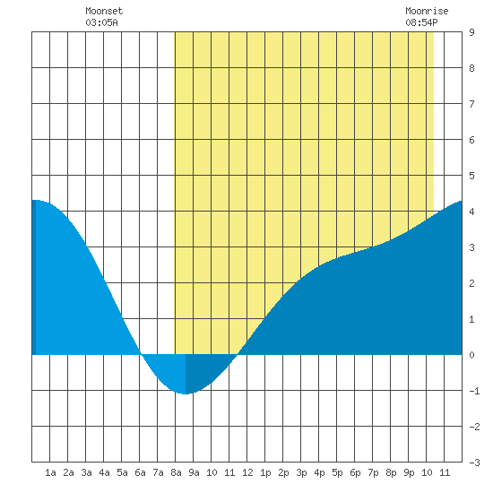 Kiska Harbor tide chart for Wednesday, August 18, 2021