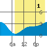 Kiska Harbor tide chart for Sunday, August 1, 2021