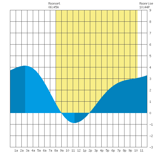 Kiska Harbor tide chart for Saturday, August 21, 2021