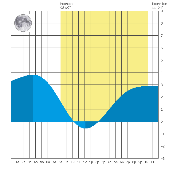 Kiska Harbor tide chart for Sunday, August 22, 2021