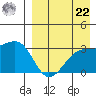 Kiska Harbor tide chart for Sunday, August 22, 2021