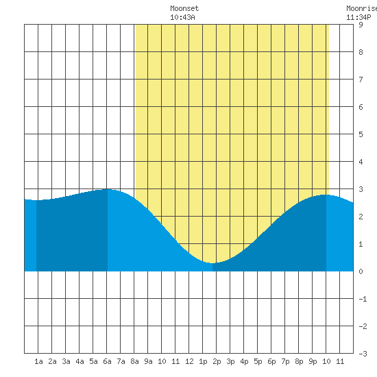 Kiska Harbor tide chart for Tuesday, August 24, 2021