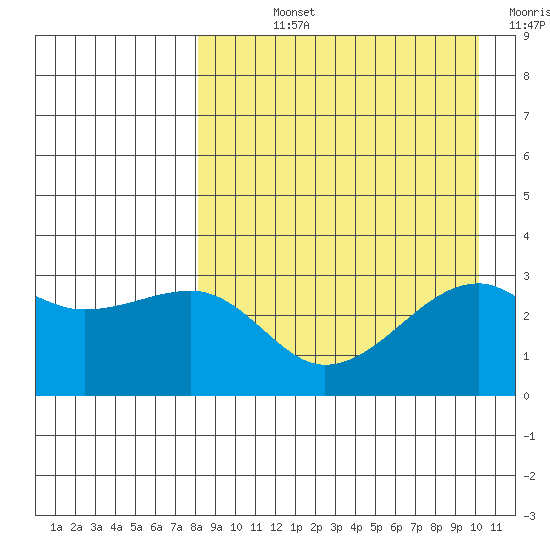 Kiska Harbor tide chart for Wednesday, August 25, 2021