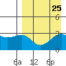 Kiska Harbor tide chart for Wednesday, August 25, 2021