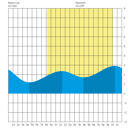 Kiska Harbor tide chart for Friday, August 27, 2021