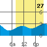 Kiska Harbor tide chart for Friday, August 27, 2021