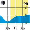 Kiska Harbor tide chart for Sunday, August 29, 2021