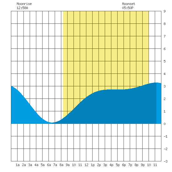 Kiska Harbor tide chart for Monday, August 30, 2021