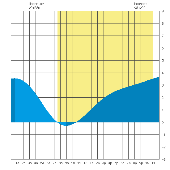 Kiska Harbor tide chart for Tuesday, August 3, 2021