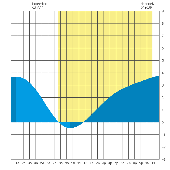 Kiska Harbor tide chart for Wednesday, August 4, 2021