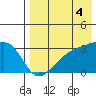 Kiska Harbor tide chart for Wednesday, August 4, 2021