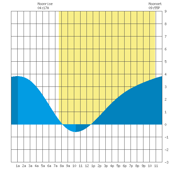 Kiska Harbor tide chart for Thursday, August 5, 2021