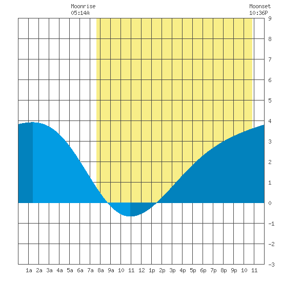 Kiska Harbor tide chart for Friday, August 6, 2021