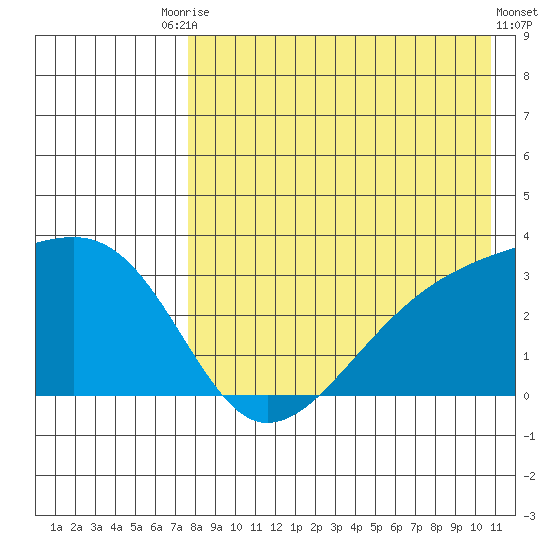 Kiska Harbor tide chart for Saturday, August 7, 2021