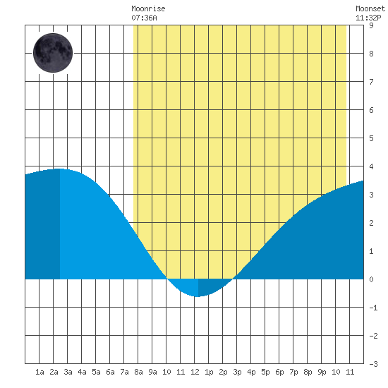 Kiska Harbor tide chart for Sunday, August 8, 2021