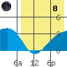 Kiska Harbor tide chart for Sunday, August 8, 2021