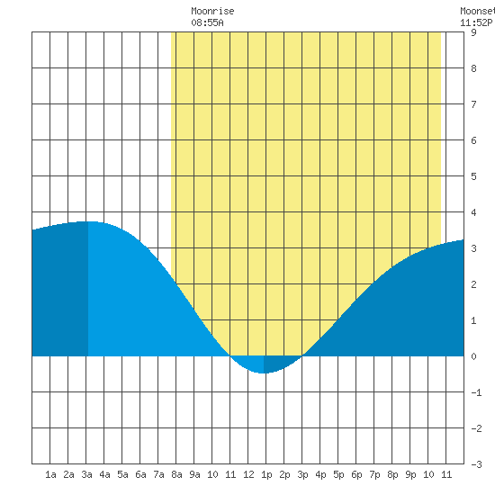 Kiska Harbor tide chart for Monday, August 9, 2021