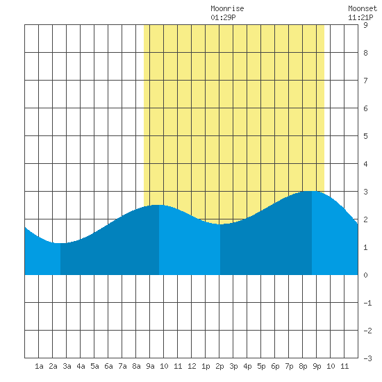 Kiska Harbor tide chart for Friday, September 10, 2021