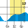Kiska Harbor tide chart for Sunday, September 12, 2021