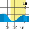 Kiska Harbor tide chart for Sunday, September 19, 2021