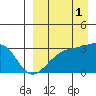 Kiska Harbor tide chart for Wednesday, September 1, 2021