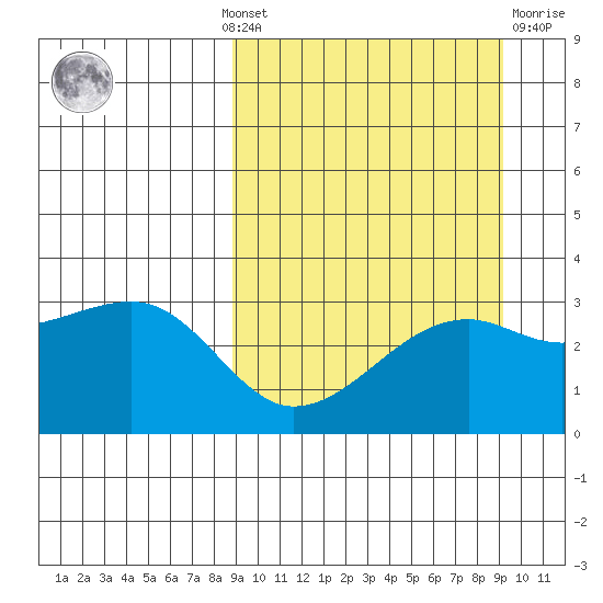 Kiska Harbor tide chart for Monday, September 20, 2021