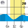 Kiska Harbor tide chart for Monday, September 20, 2021
