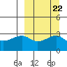 Kiska Harbor tide chart for Wednesday, September 22, 2021