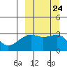Kiska Harbor tide chart for Friday, September 24, 2021