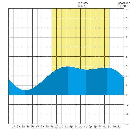 Kiska Harbor tide chart for Saturday, September 25, 2021
