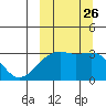 Kiska Harbor tide chart for Sunday, September 26, 2021