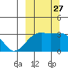 Kiska Harbor tide chart for Monday, September 27, 2021