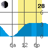 Kiska Harbor tide chart for Tuesday, September 28, 2021