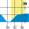 Kiska Harbor tide chart for Thursday, September 30, 2021