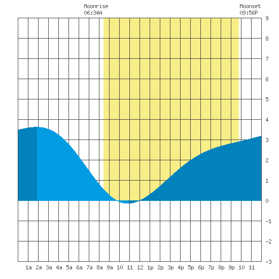 Kiska Harbor tide chart for Sunday, September 5, 2021