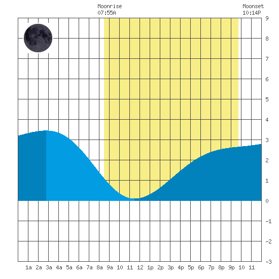 Kiska Harbor tide chart for Monday, September 6, 2021