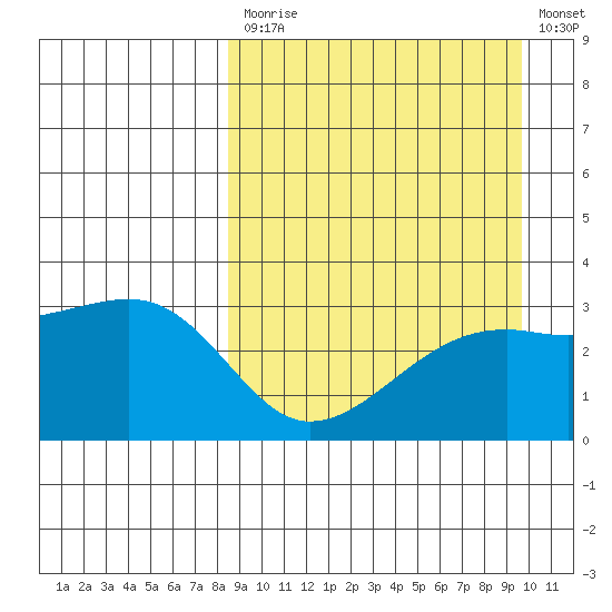 Kiska Harbor tide chart for Tuesday, September 7, 2021